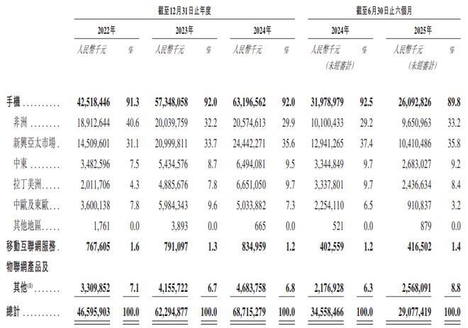 开云网站：递表800亿“非洲手机之王”「传音控股」首次递表港交所冲刺A+H上市！(图3)