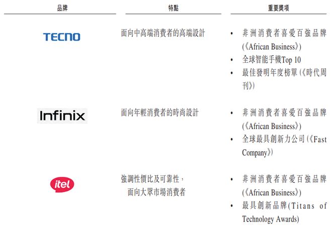 开云网站：递表800亿“非洲手机之王”「传音控股」首次递表港交所冲刺A+H上市！(图2)