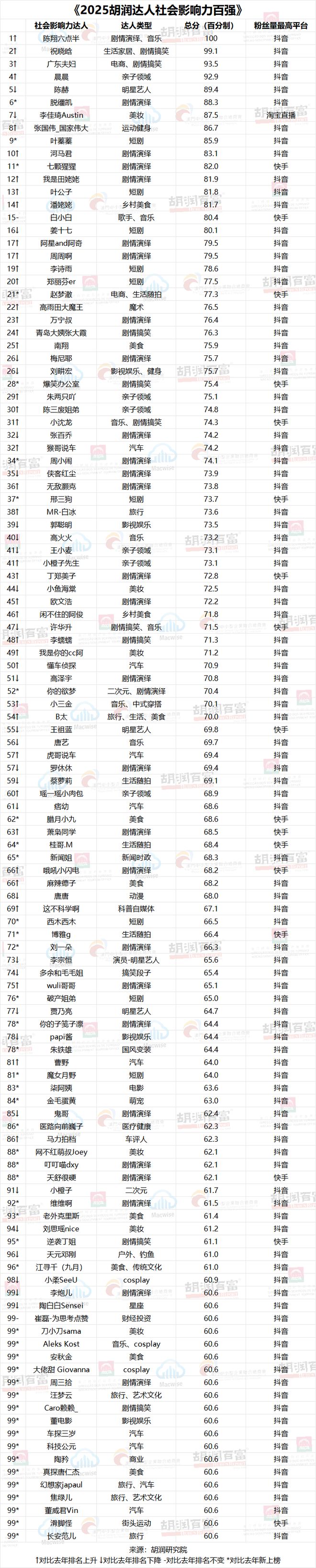 开云网站：百强机构中头部多为直播带货型《2025胡润中国流量新势力百强榜》重磅发布(图5)