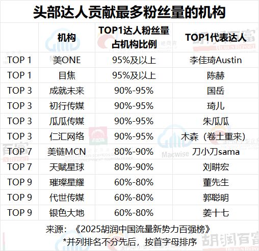 开云网站：百强机构中头部多为直播带货型《2025胡润中国流量新势力百强榜》重磅发布(图4)
