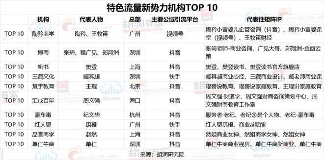 开云网站：百强机构中头部多为直播带货型《2025胡润中国流量新势力百强榜》重磅发布(图7)