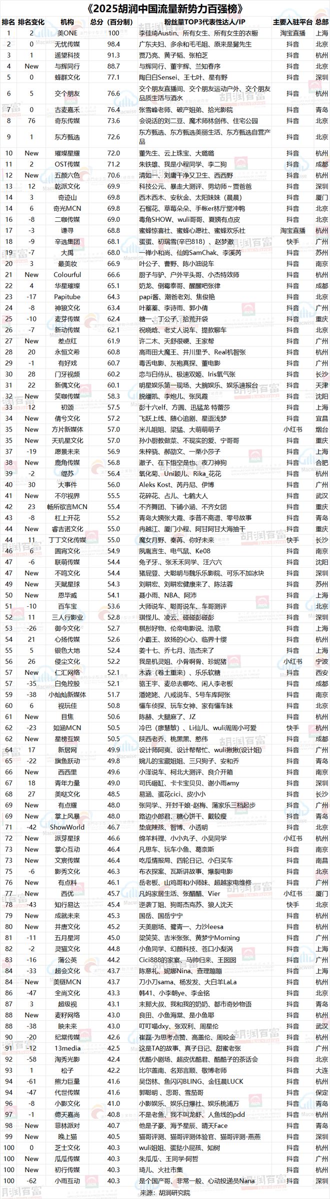 开云网站：百强机构中头部多为直播带货型《2025胡润中国流量新势力百强榜》重磅发布(图8)