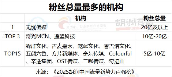 开云网站：百强机构中头部多为直播带货型《2025胡润中国流量新势力百强榜》重磅发布(图3)