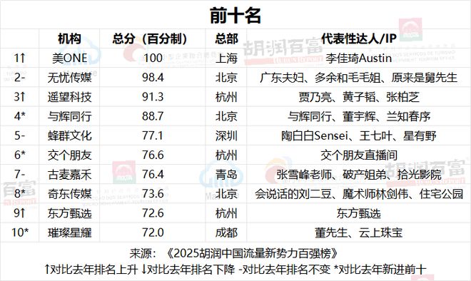 开云网站：百强机构中头部多为直播带货型《2025胡润中国流量新势力百强榜》重磅发布