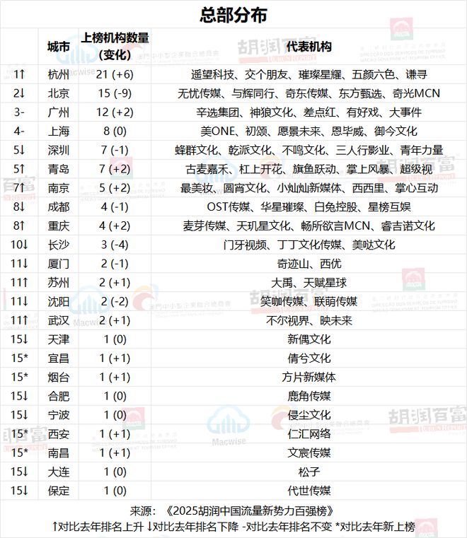 开云网站：百强机构中头部多为直播带货型《2025胡润中国流量新势力百强榜》重磅发布(图2)