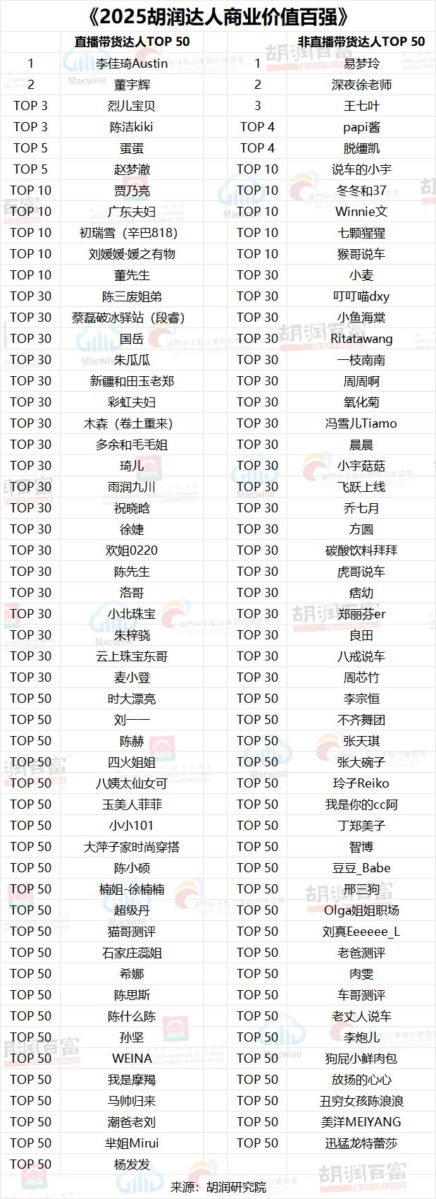 开云网站：百强机构中头部多为直播带货型《2025胡润中国流量新势力百强榜》重磅发布(图6)