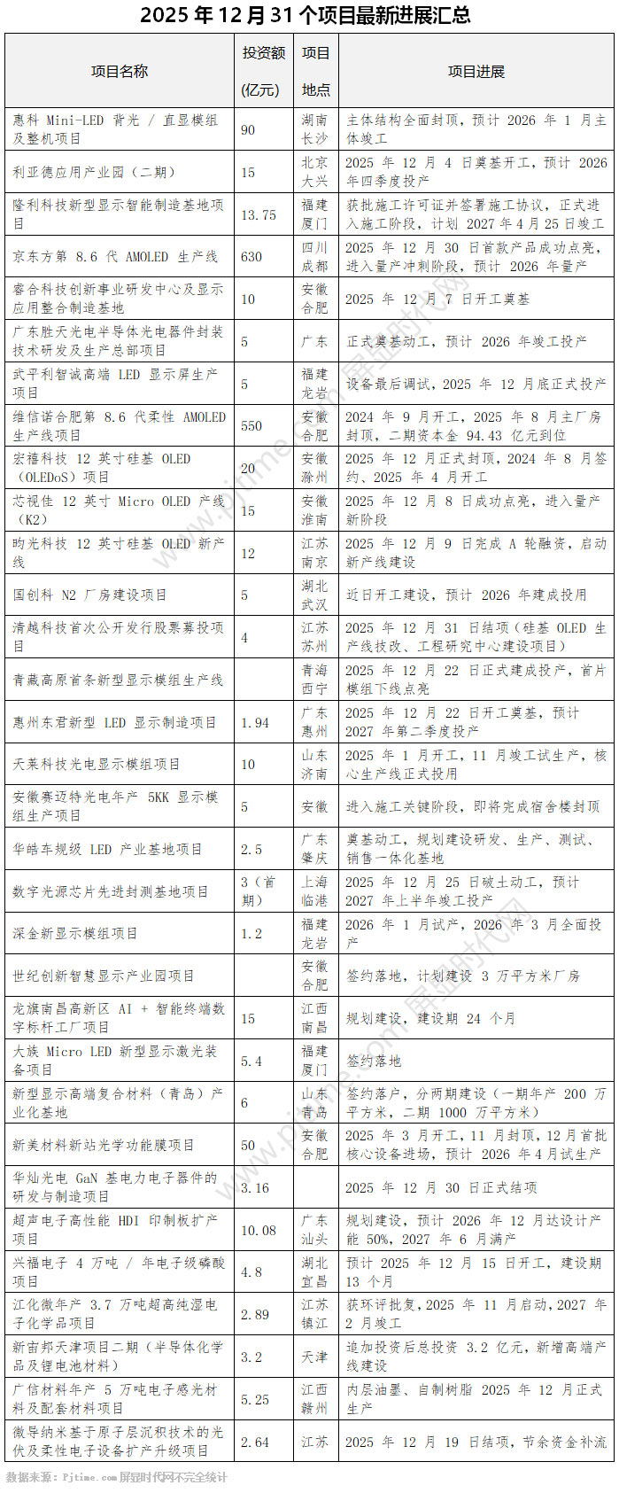 开云网站:总投资超1500亿元利亚德、惠科、维信诺、BOE、华灿光电、清越科技、大族等32大MLED、OLED等32大投资项目刷新进度(图1)