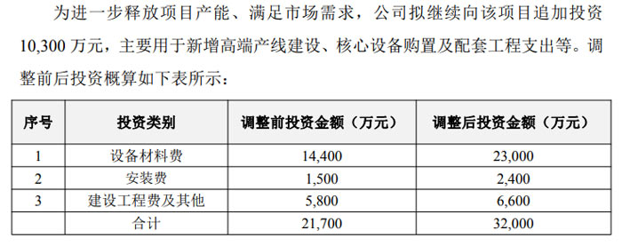 开云网站:总投资超1500亿元利亚德、惠科、维信诺、BOE、华灿光电、清越科技、大族等32大MLED、OLED等32大投资项目刷新进度(图24)