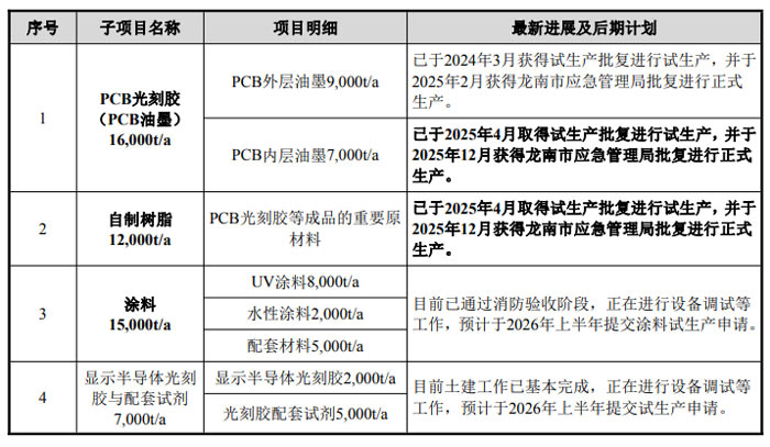开云网站:总投资超1500亿元利亚德、惠科、维信诺、BOE、华灿光电、清越科技、大族等32大MLED、OLED等32大投资项目刷新进度(图25)